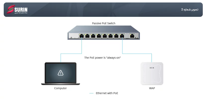 Passive PoE Switch